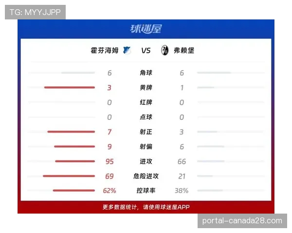 半场战报:弗赖堡1-0领先门兴,堂安律远程发炮建功